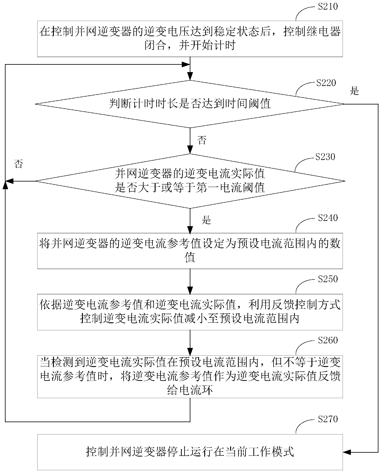 Relay control method and device of grid connected inverter