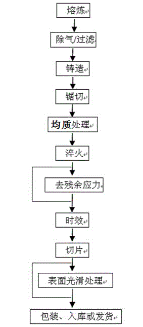 Processing method for aluminium alloy middle thick plate