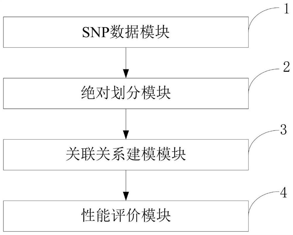 SNP pathogenic factors and disease association model establishment method