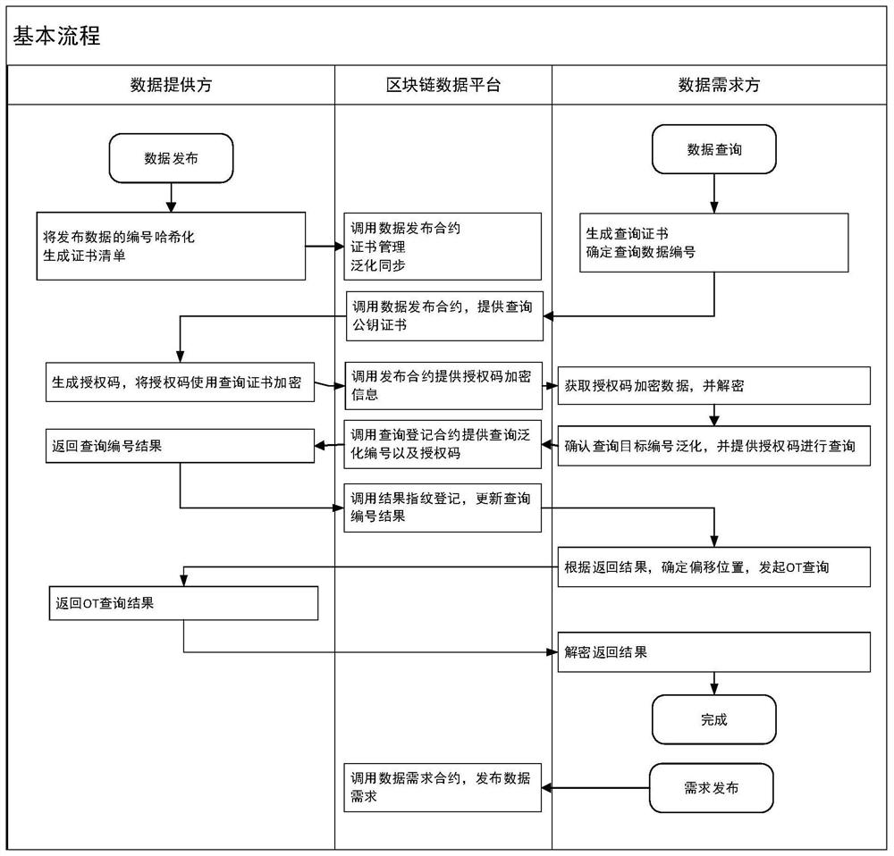 A method and system for data sharing and confidential query based on block chain technology