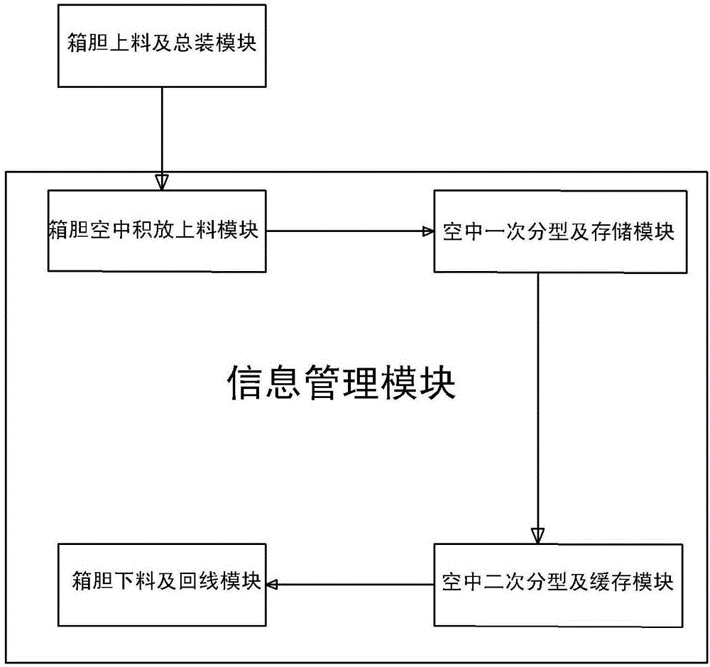 Automatic production and distribution system and method for refrigerator liner