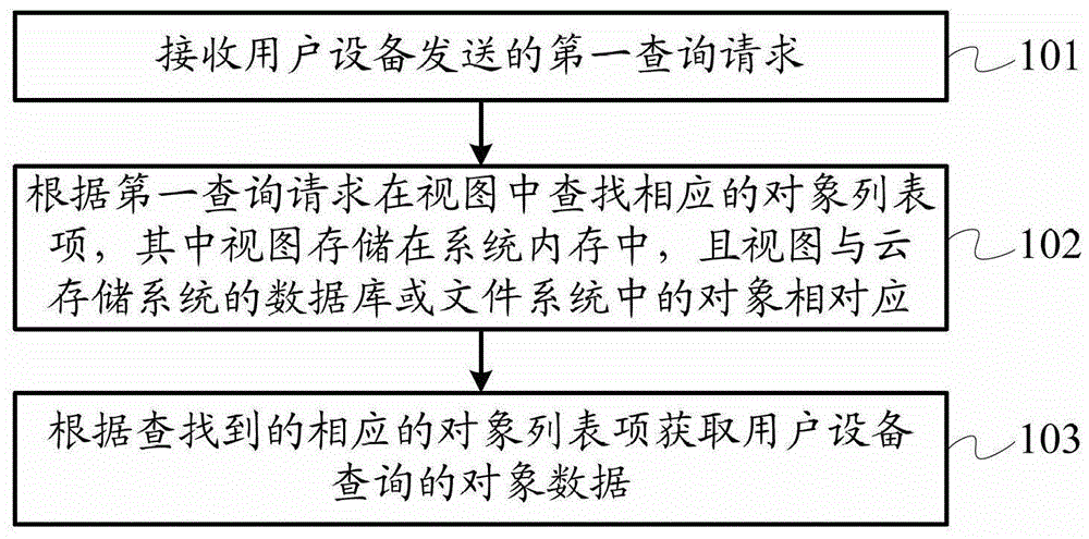 Retrieval method and device of cloud storage system