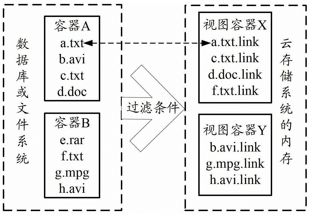 Retrieval method and device of cloud storage system