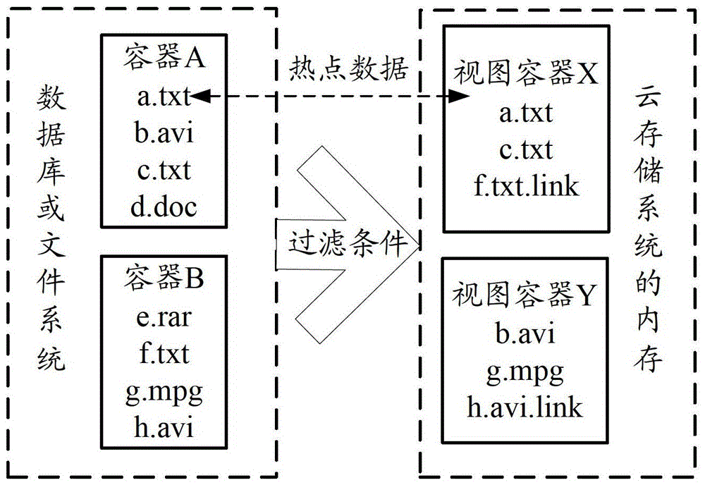 Retrieval method and device of cloud storage system