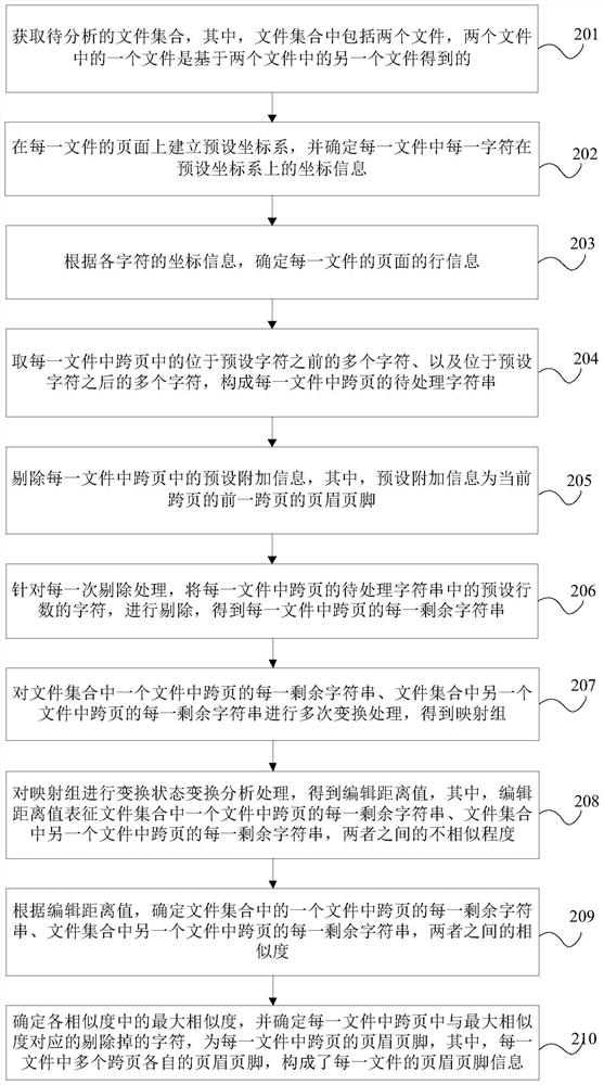 Method, device and equipment for identifying header and footer of electronic file and medium