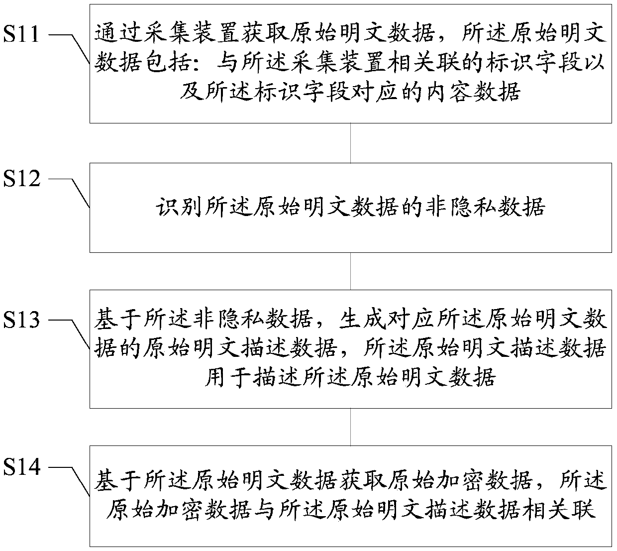 Data processing method and device, medium and terminal