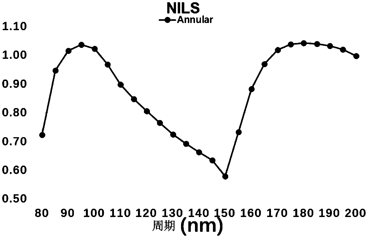 Method for determining prohibition period of photoetching process node and simulation method