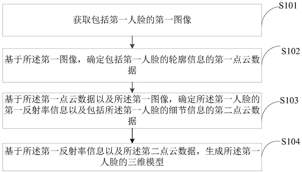 Three-dimensional model generation method and device, computer equipment and storage medium