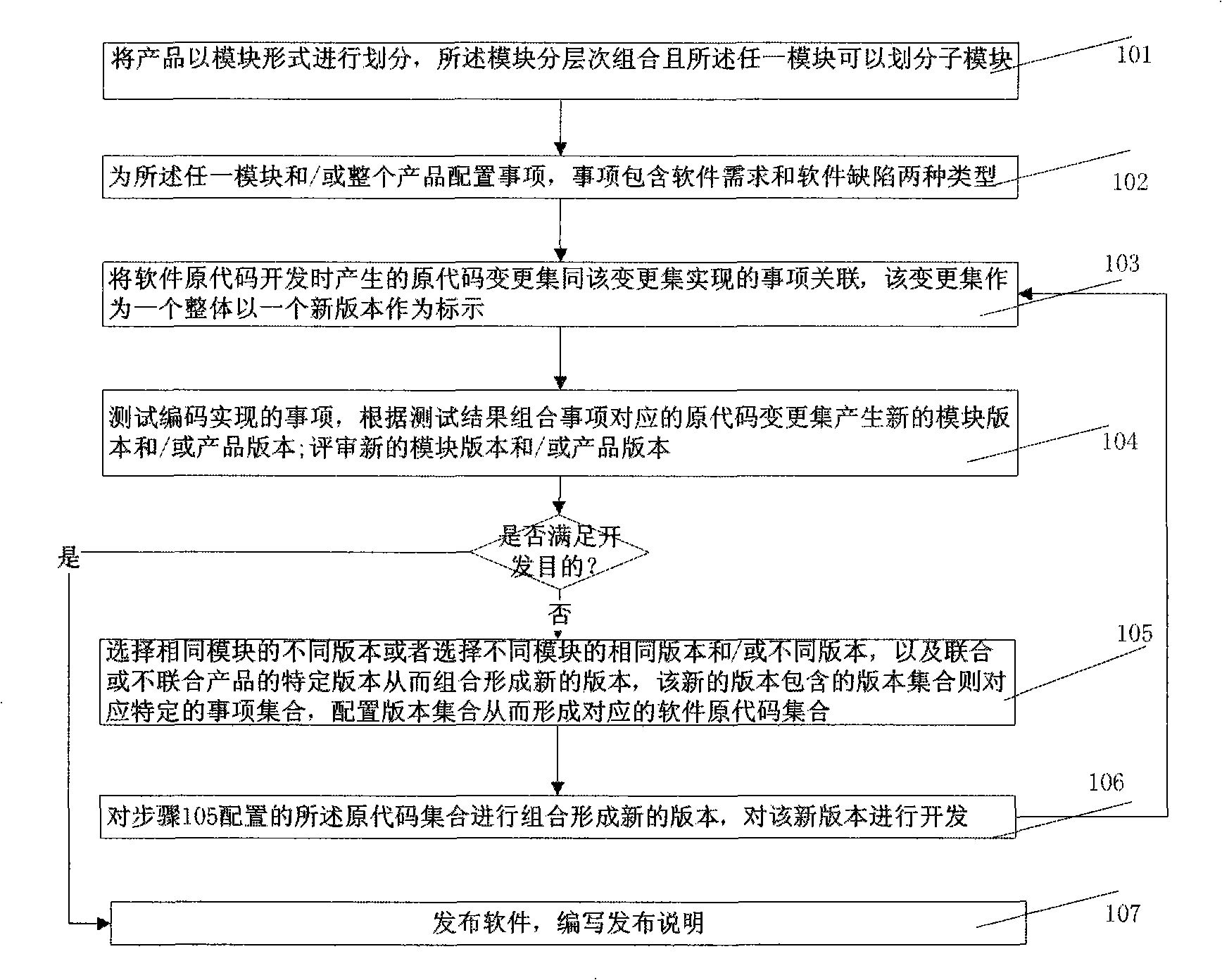 Integration type software configuration management method based on transaction management