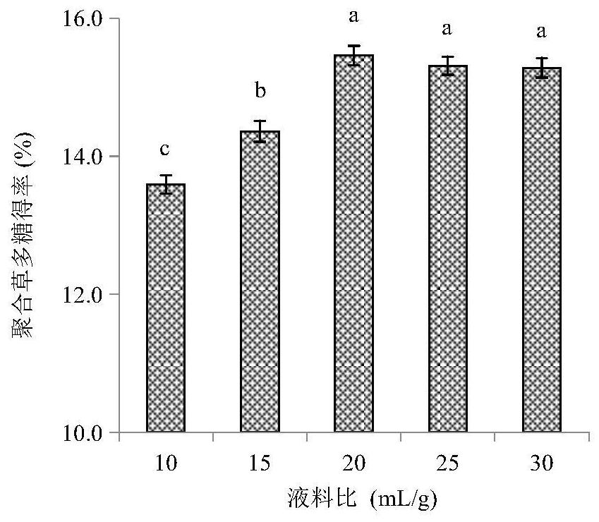 Symphytum officinale polysaccharide based on response surface method optimized enzyme-assisted extraction and preparation method and application thereof