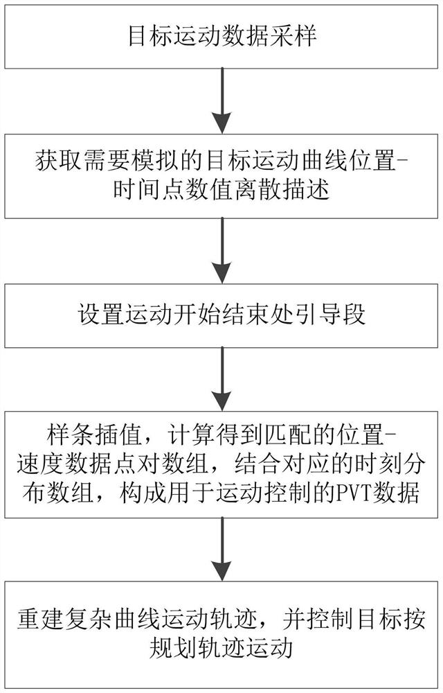 Moving target curve control data construction method