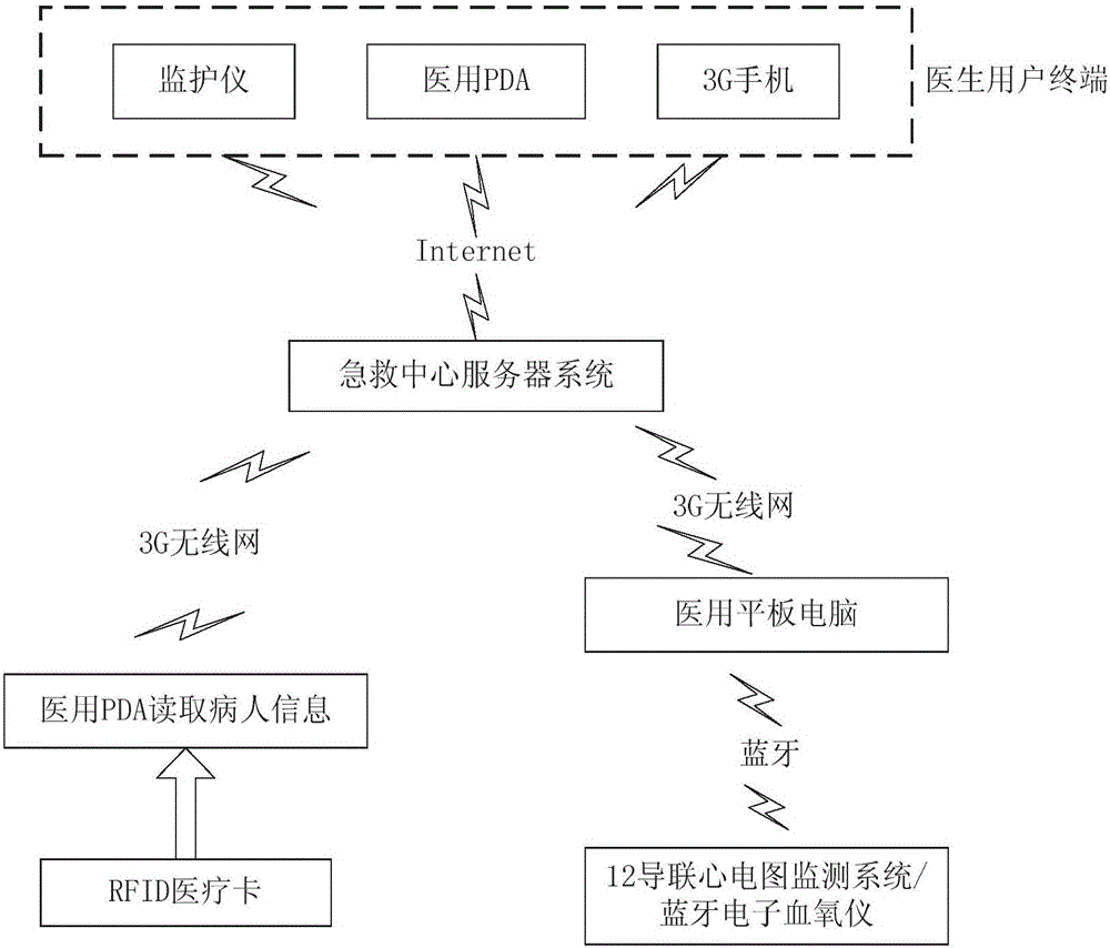 ACS (Acute Coronary Syndrome) regional synergistic treatment network system and assistant decision-making method thereof