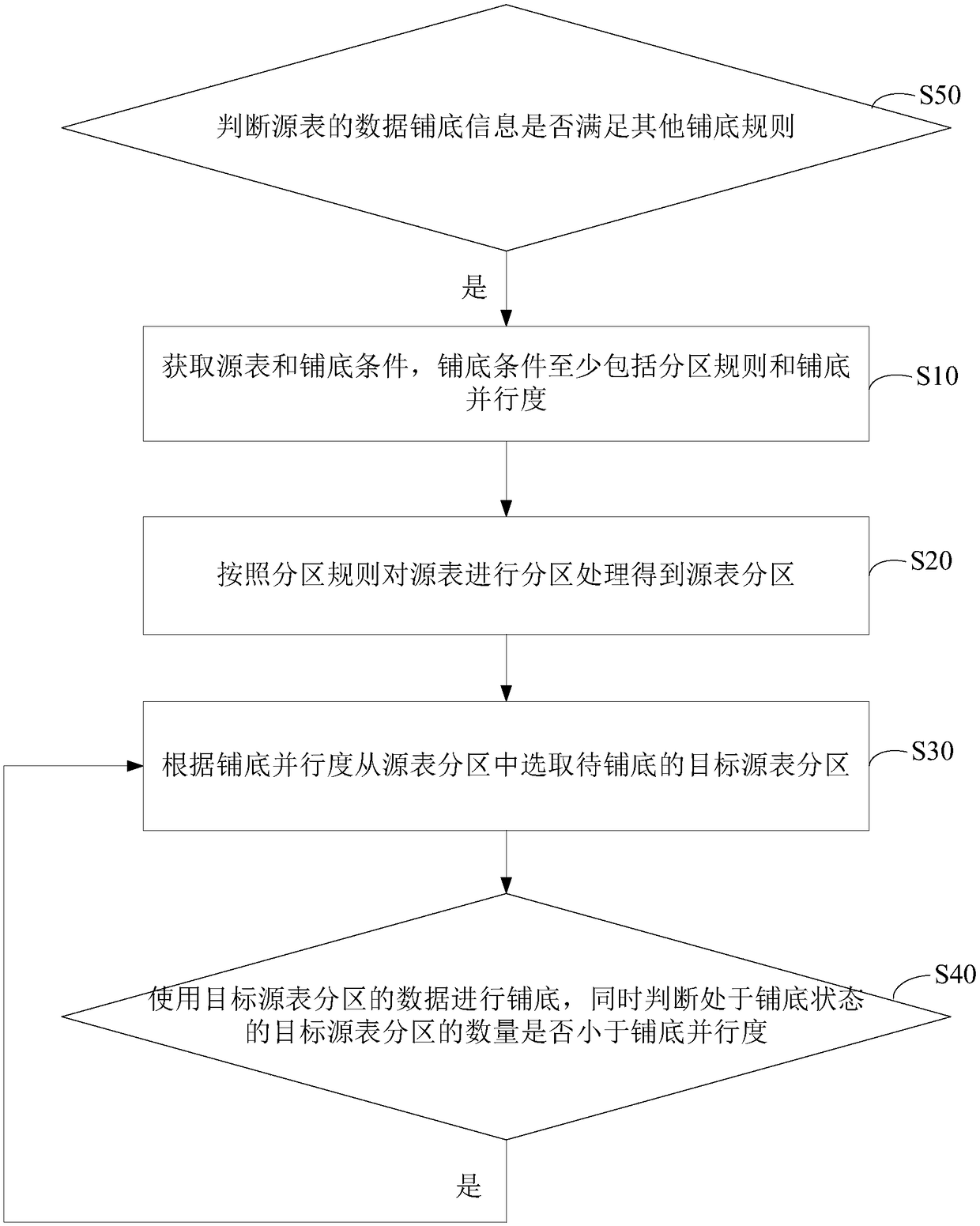 A data laying method and device