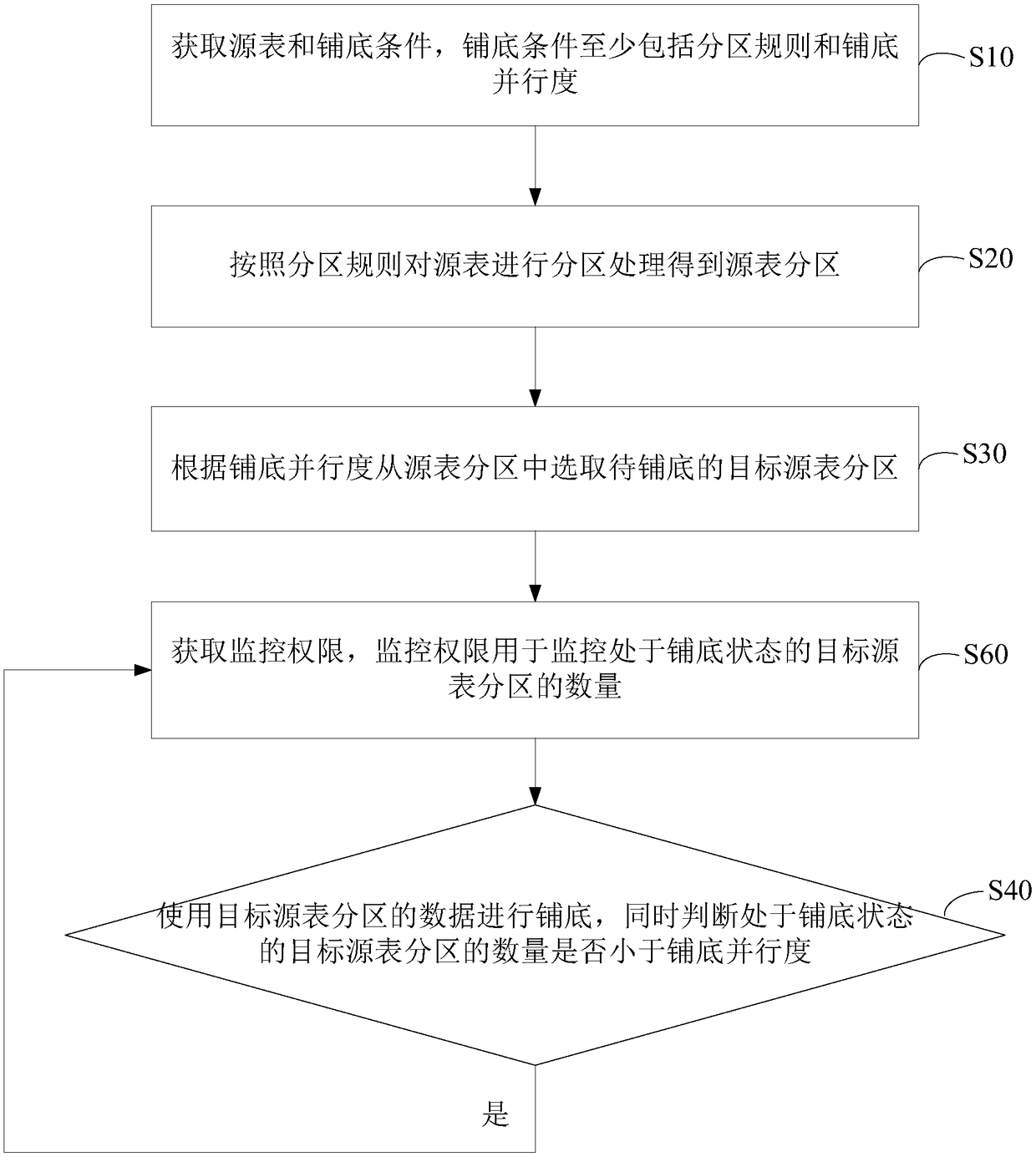 A data laying method and device