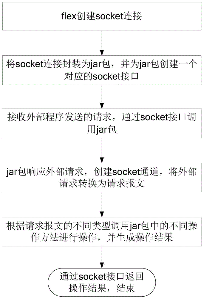 Flex server-free external program invoking method and system