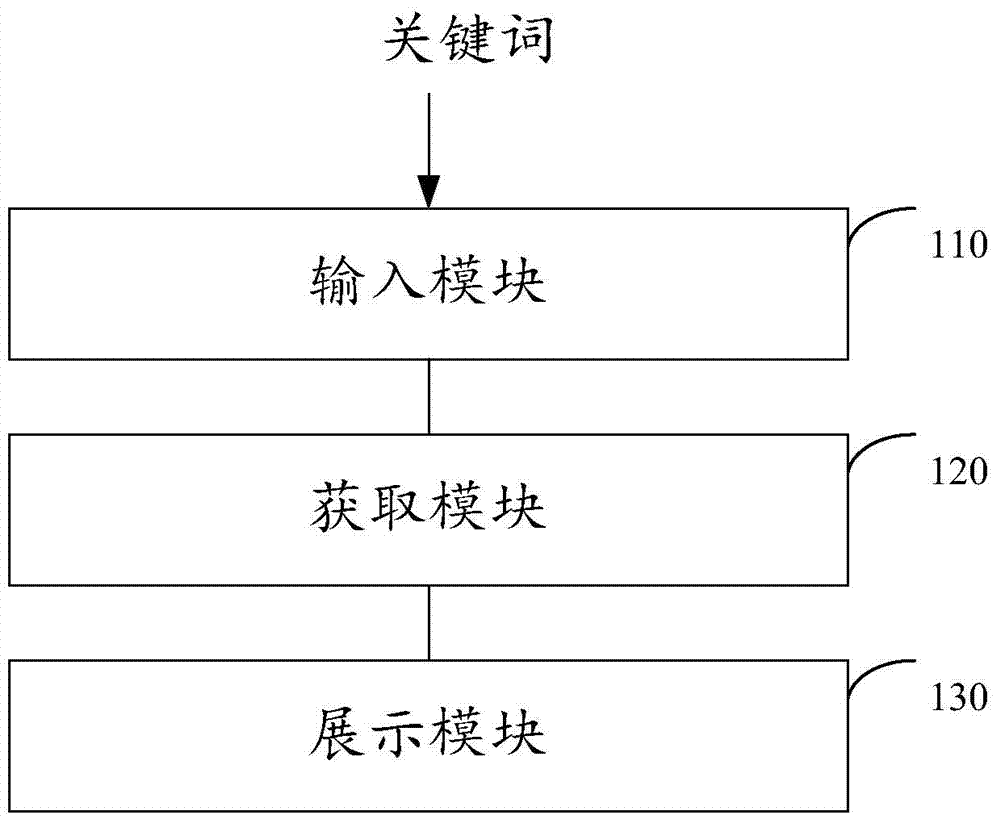 Device, system and method for providing associated searching keywords for users