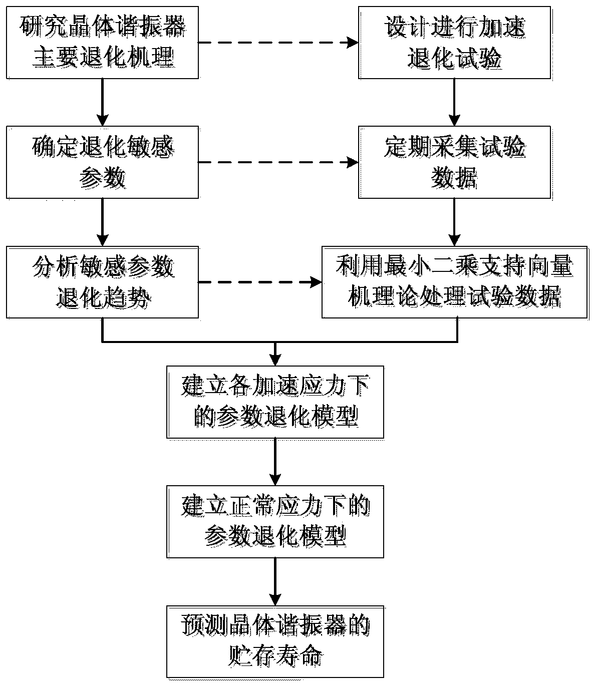 Crystal resonator storage life forecasting method based on least squares support vector machine