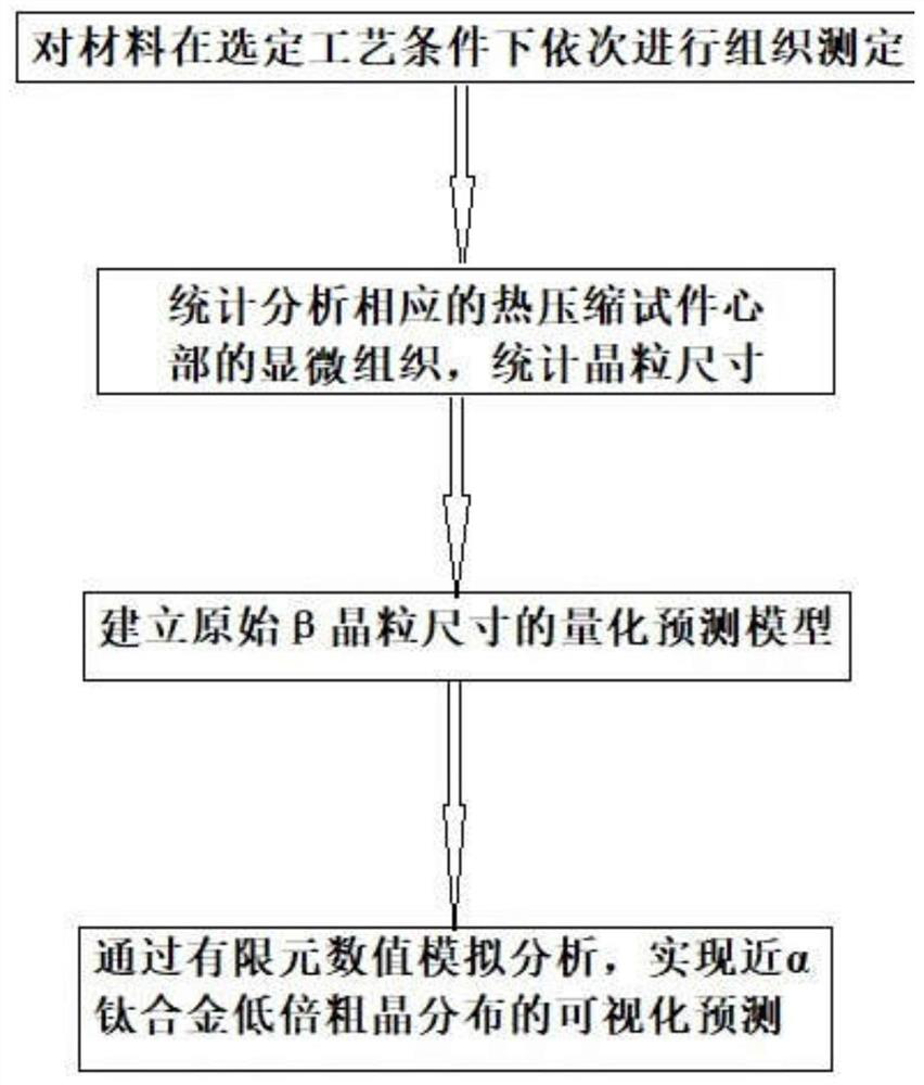 Prediction method of low-magnification coarse-grain structure distribution in near-alpha titanium alloy