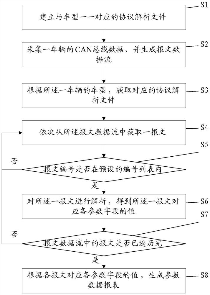 Can bus data analysis method and computer-readable storage medium