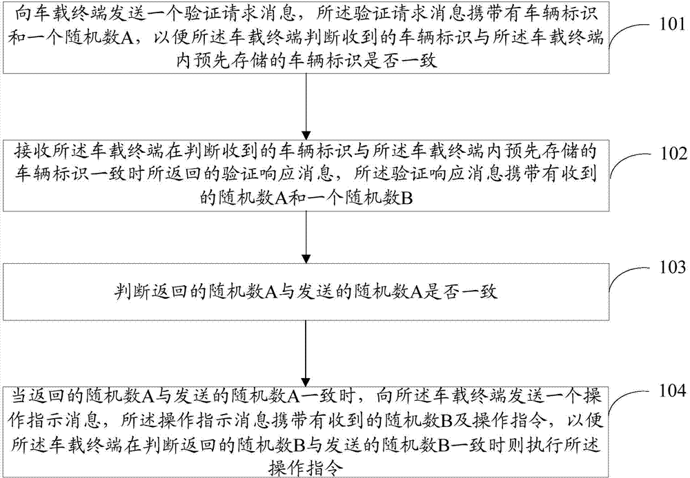 Remote control method of vehicle, user terminal and vehicle-mounted terminal