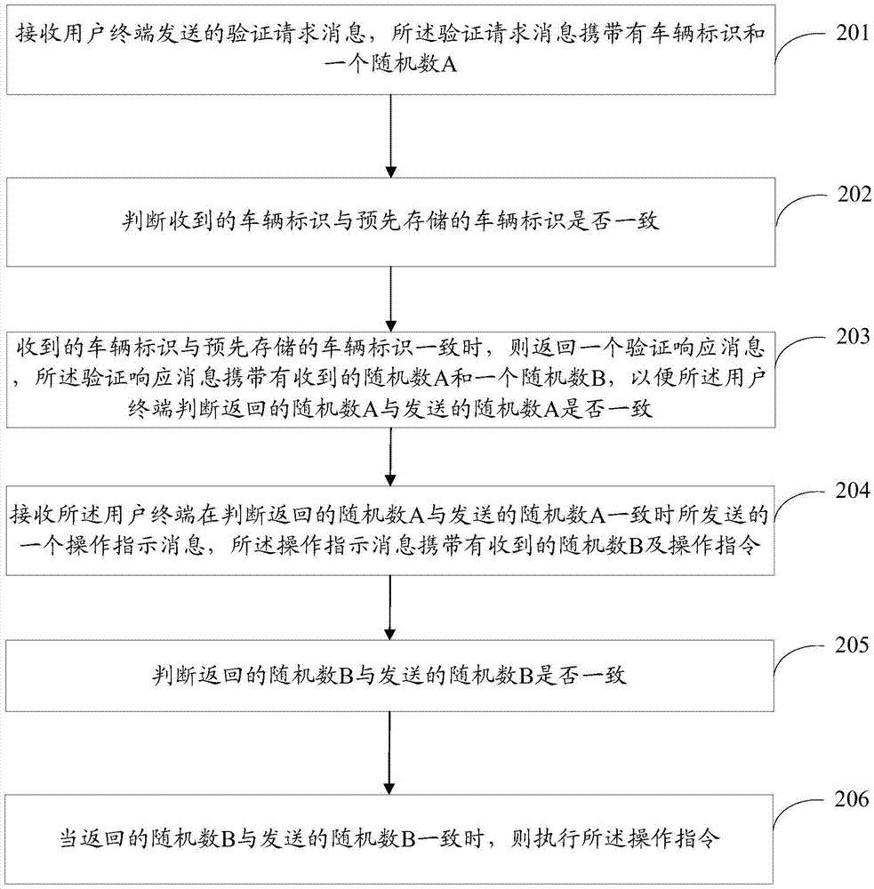 Remote control method of vehicle, user terminal and vehicle-mounted terminal