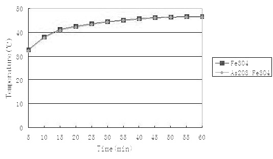 Preparation process of As2O3/Fe3O4 composite nano-particles