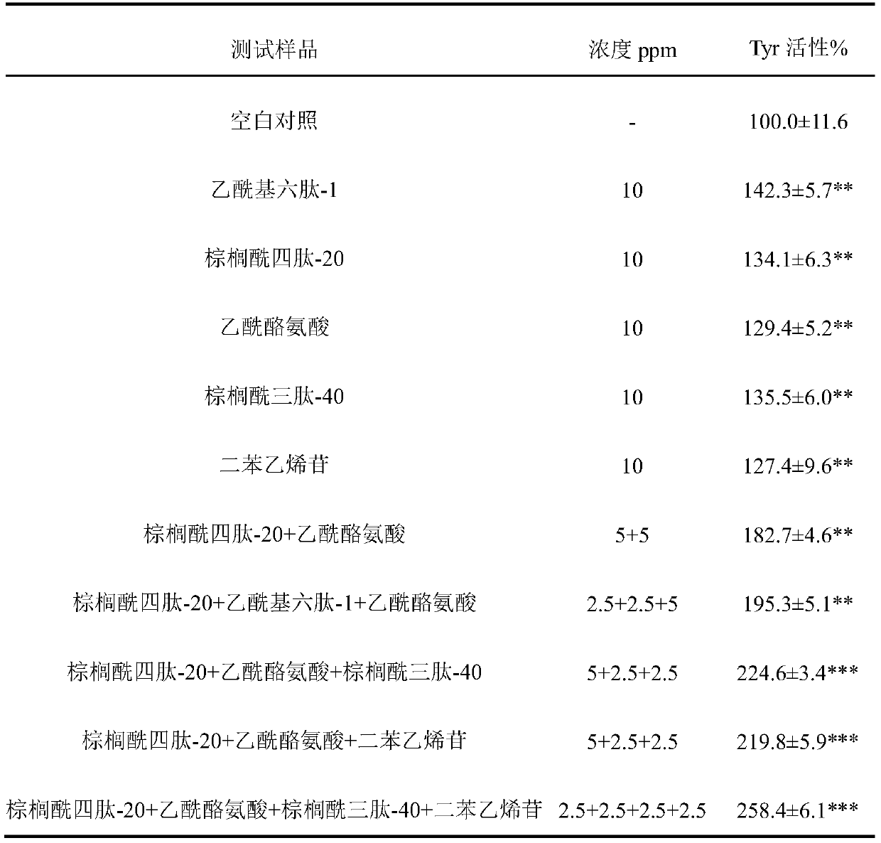 Polypeptide composition with effect of promoting melanogenesis and application thereof