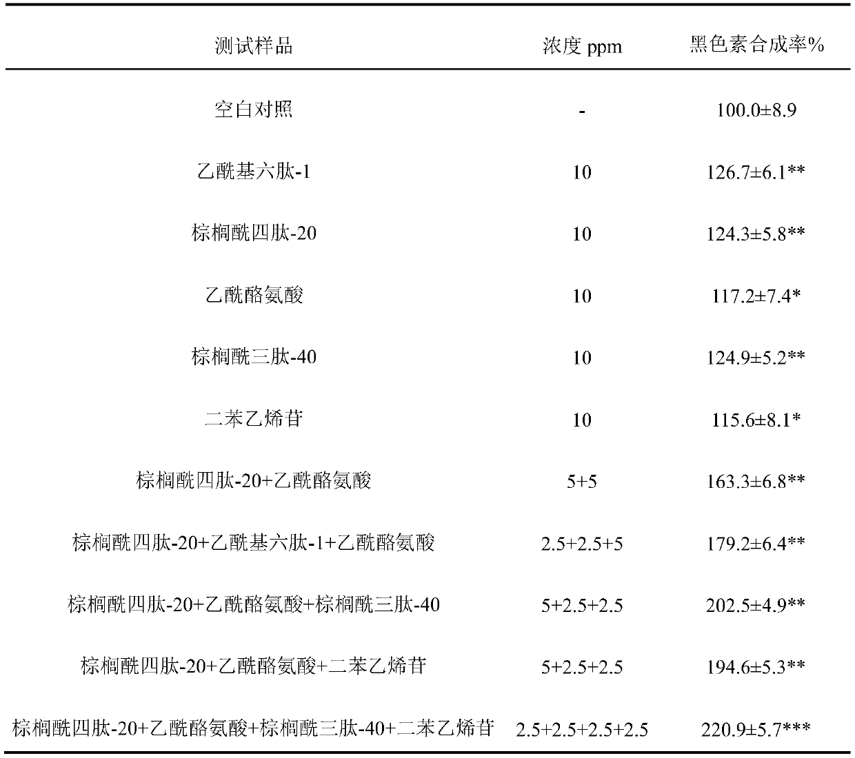 Polypeptide composition with effect of promoting melanogenesis and application thereof