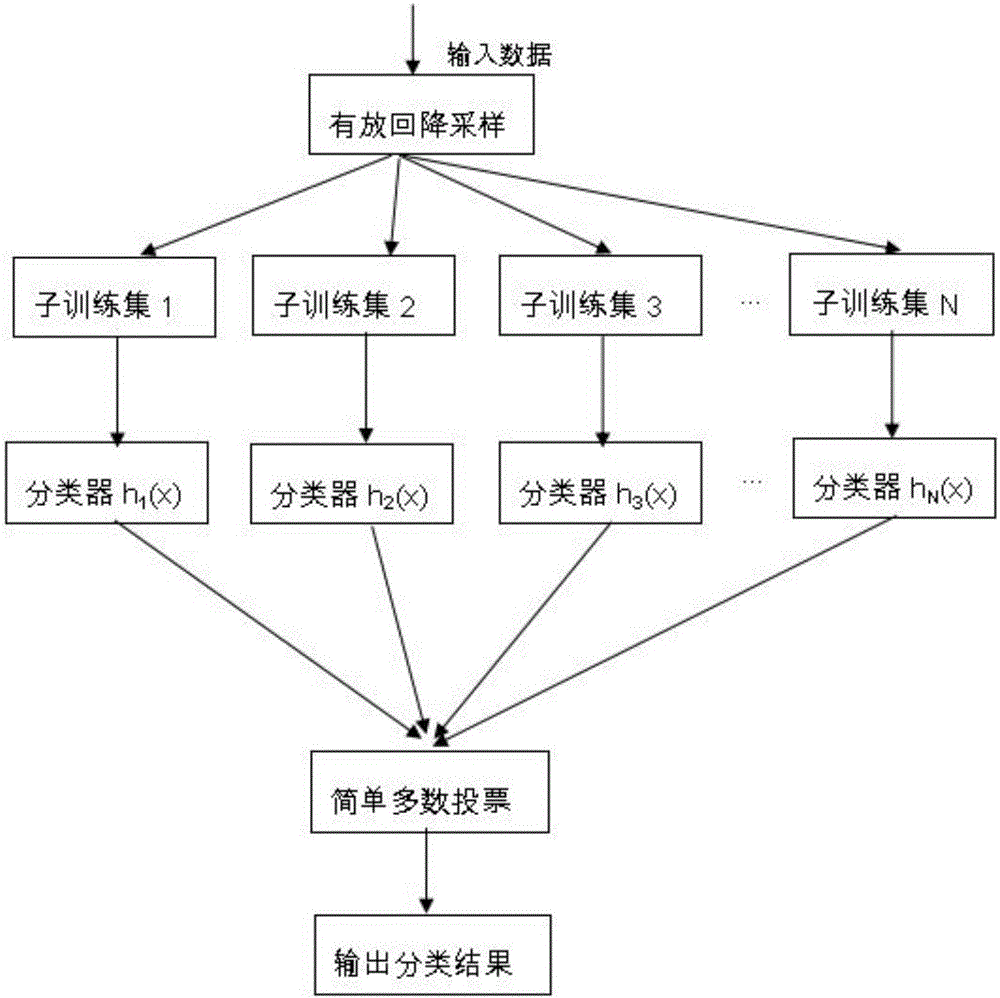 Unbalanced data classification method based on boundary upsampling