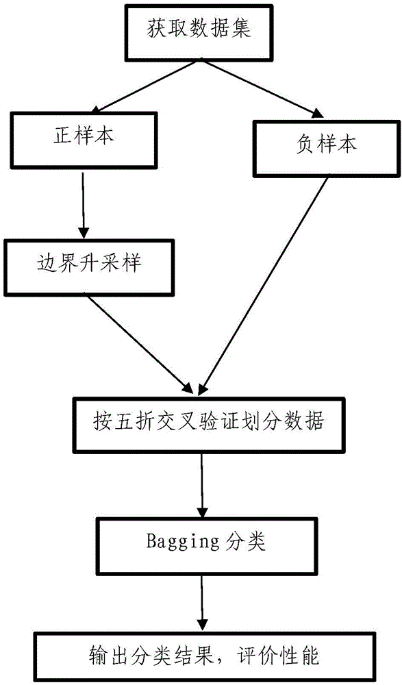 Unbalanced data classification method based on boundary upsampling