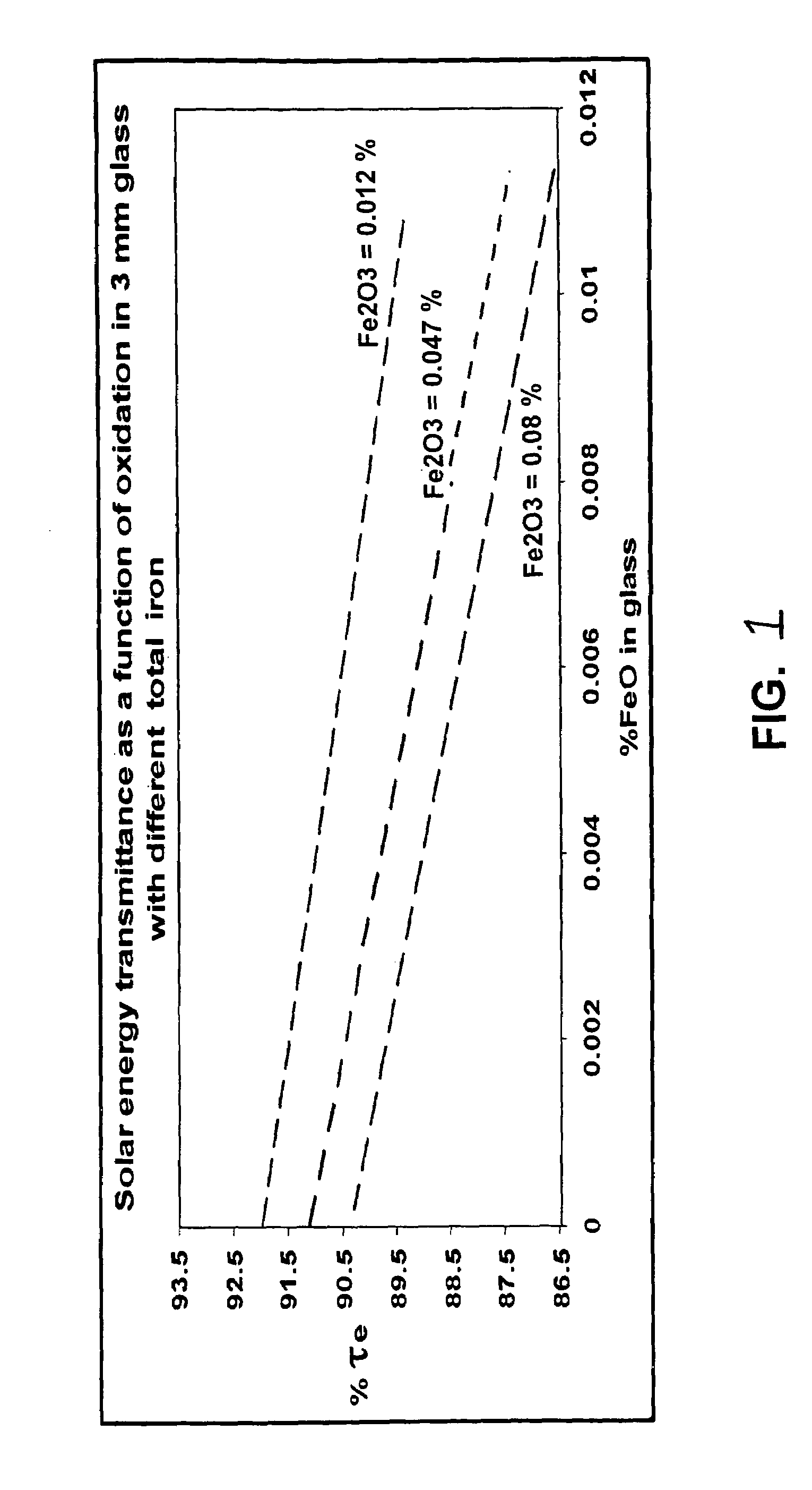 Low iron high transmission float glass for solar cell applications and method of making same