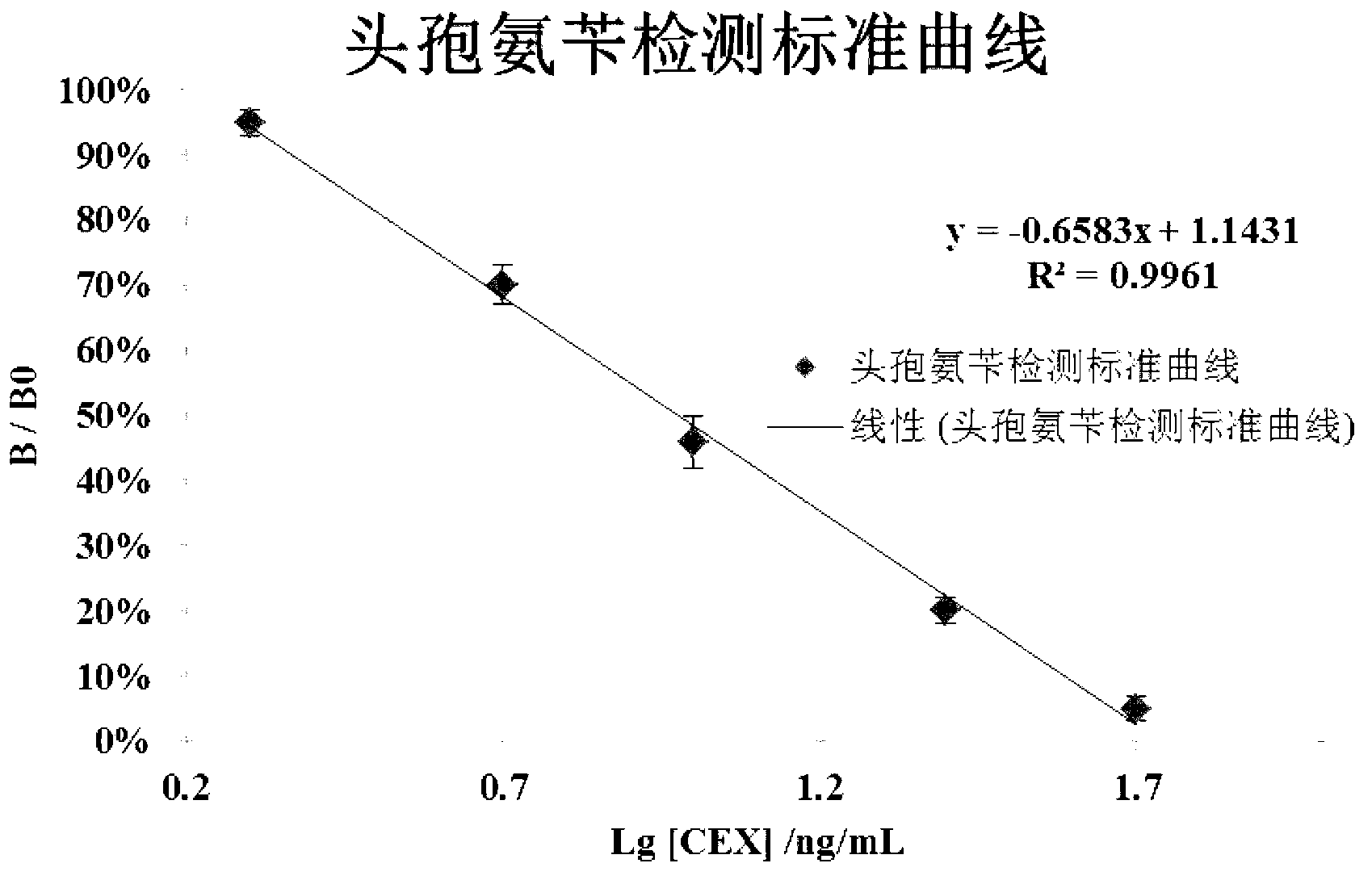 Biochip and method capable of simultaneously visually detecting multiple antibiotics, illegal addition agents and biotoxins