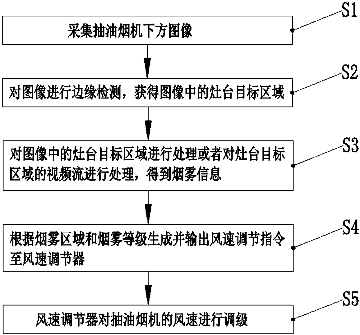 Intelligent oil fume exhaust ventilator wind speed adjustment method and intelligent oil fume exhaust ventilator wind speed adjustment apparatus