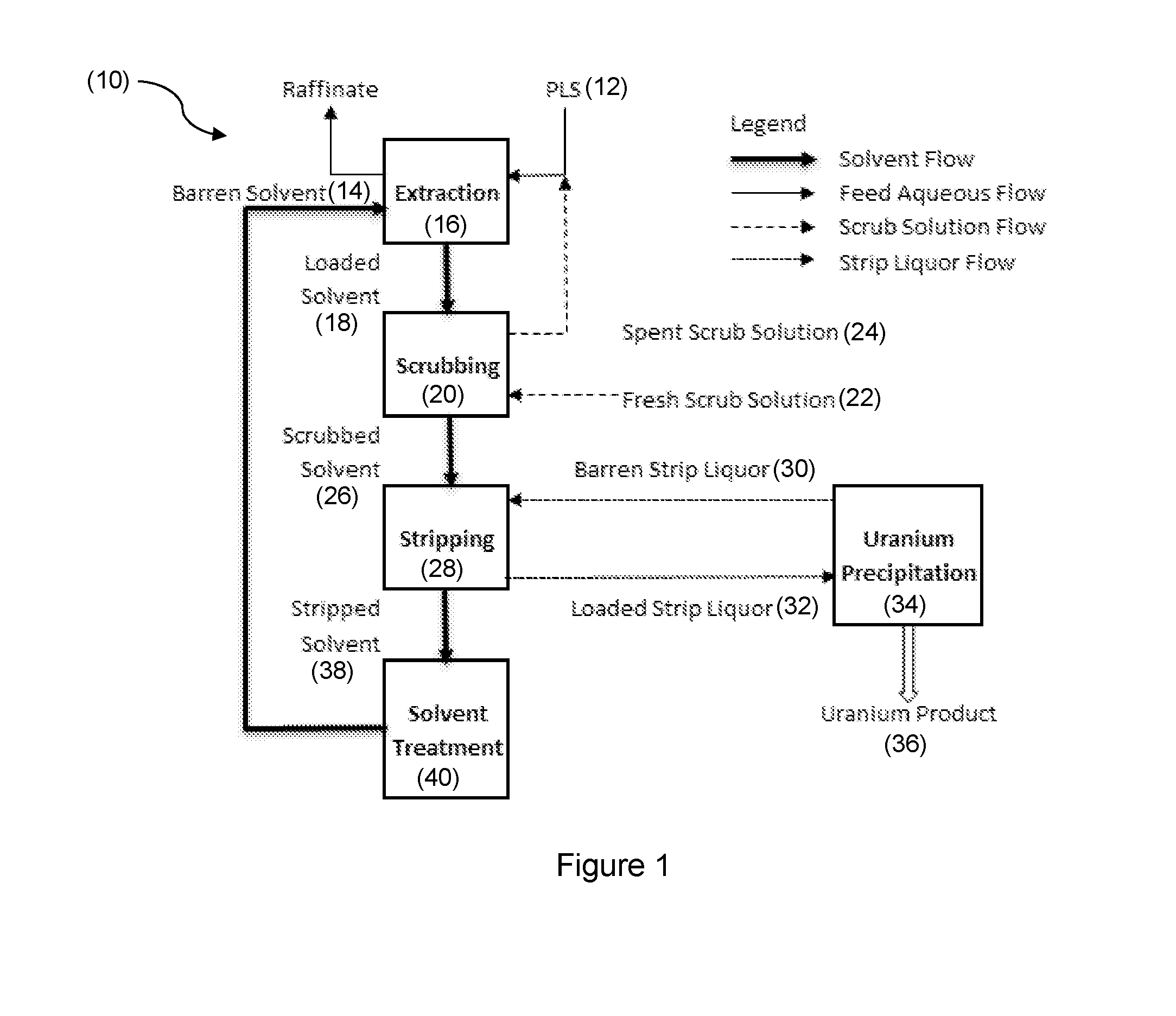 Solvent Extraction Process