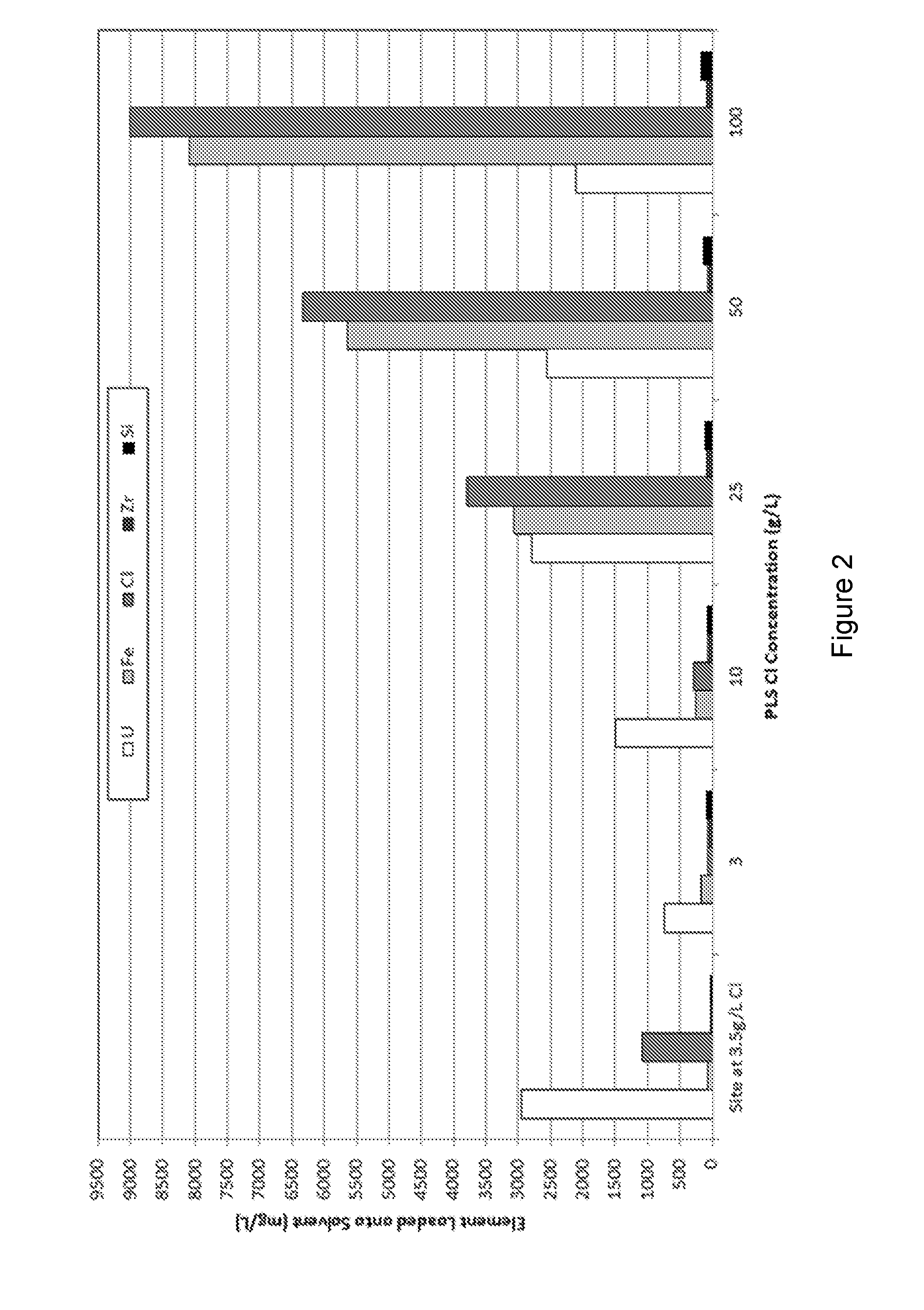 Solvent Extraction Process