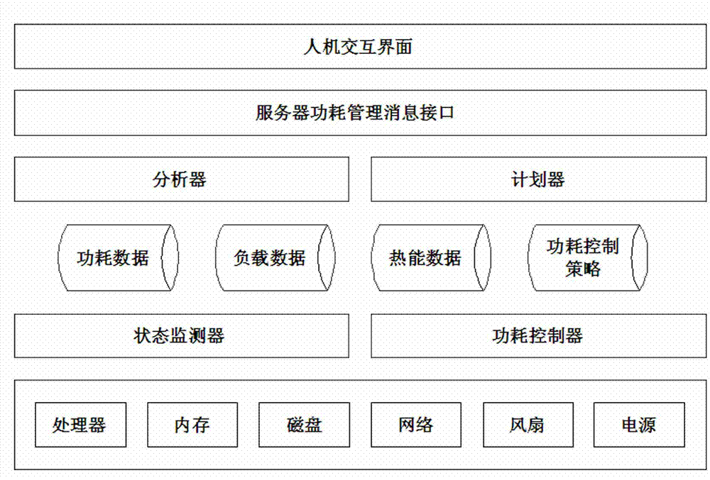 Server power consumption management system based on data mining