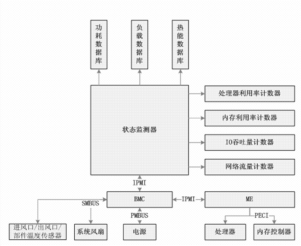 Server power consumption management system based on data mining