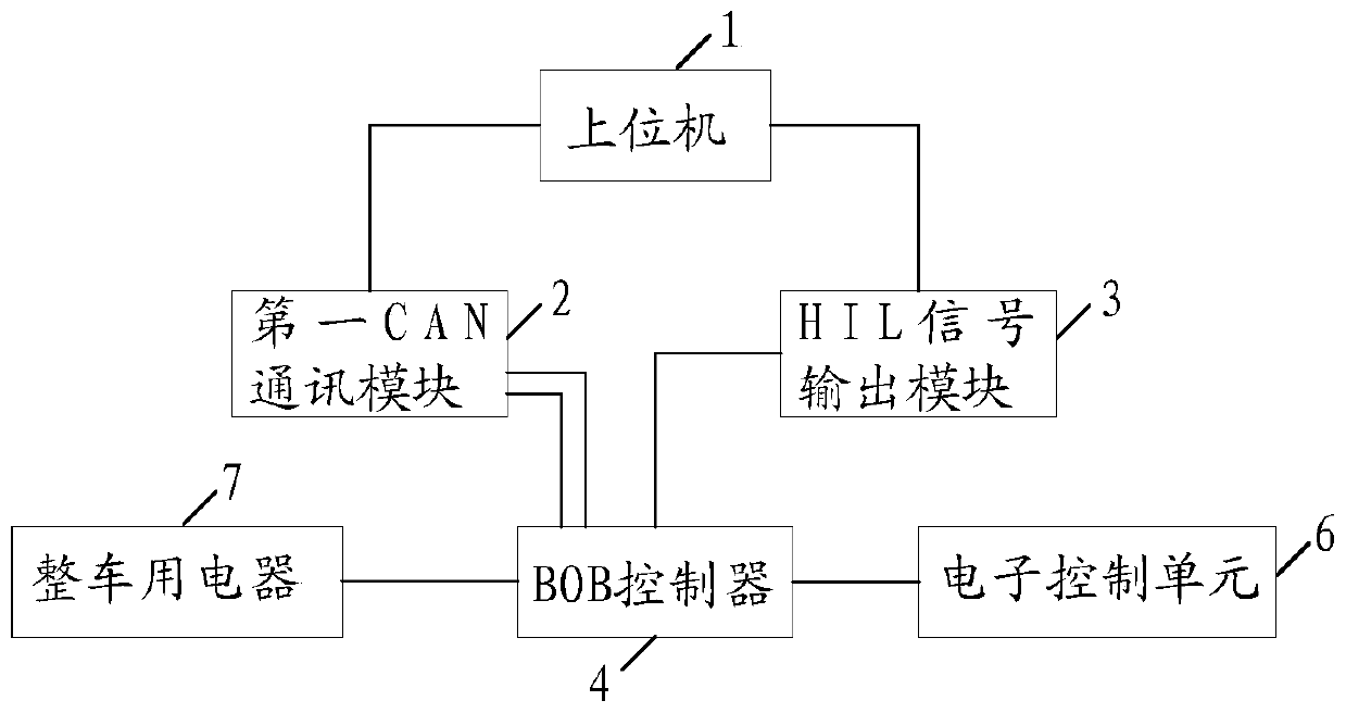 A functional test system for electric vehicles