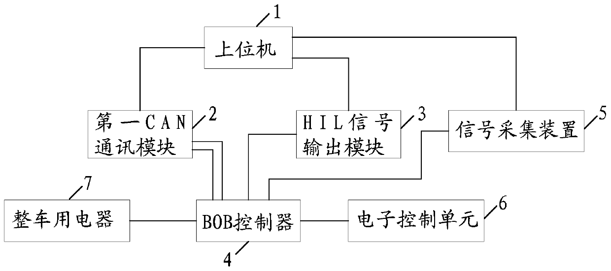 A functional test system for electric vehicles