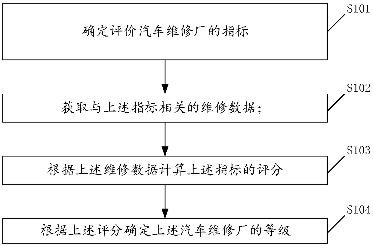 An evaluation method of an automobile repair shop and related equipment