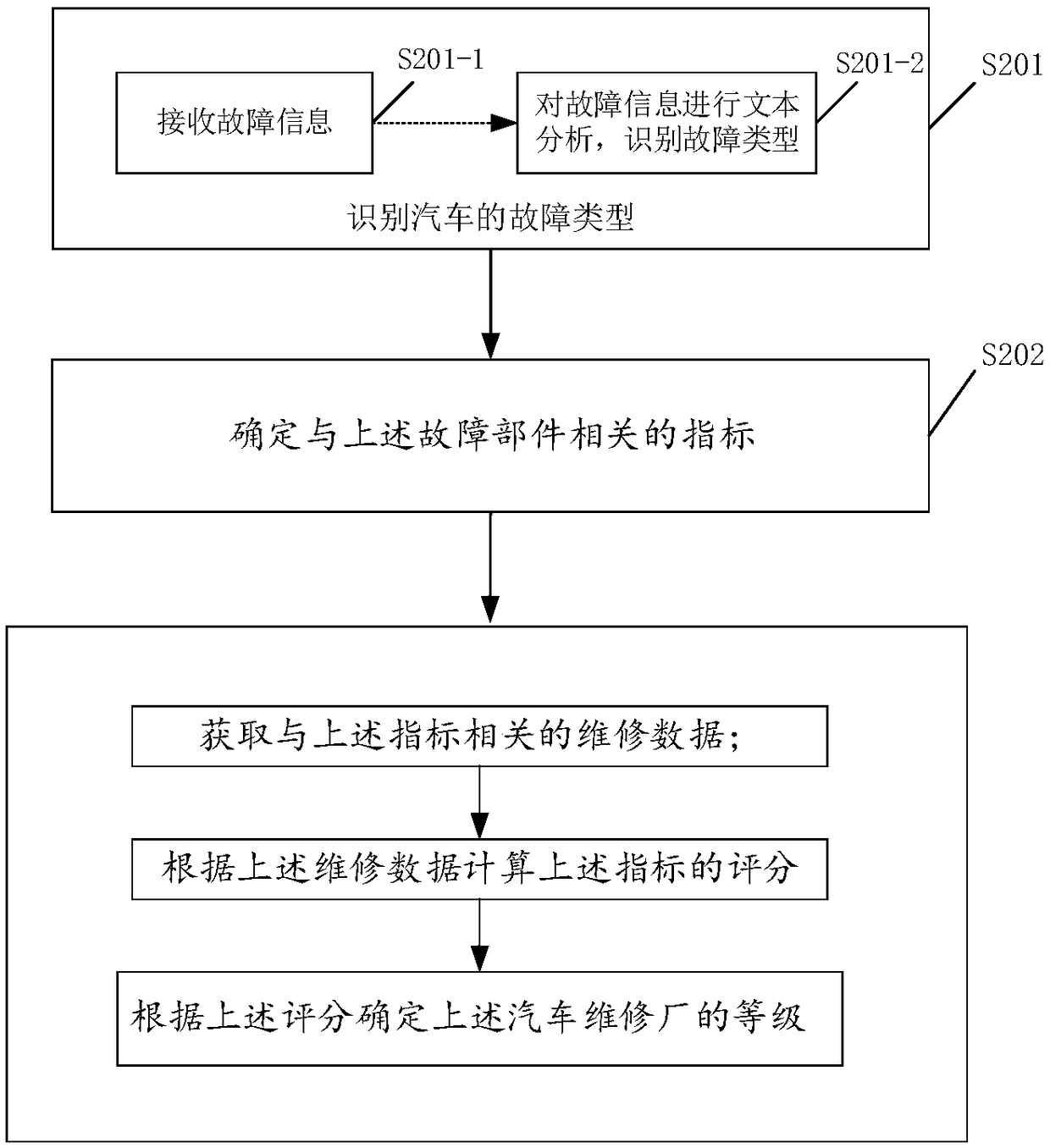 An evaluation method of an automobile repair shop and related equipment