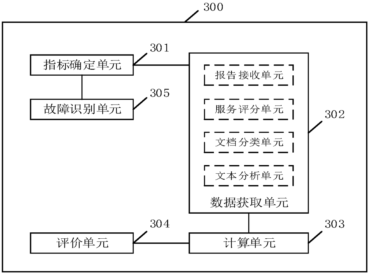 An evaluation method of an automobile repair shop and related equipment