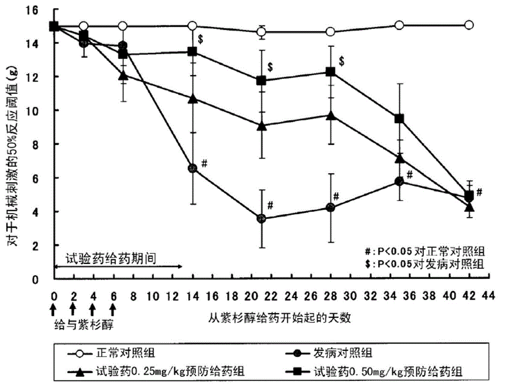 Prophylactic or therapeutic drug for peripheral neuropathy caused by anticancer agent