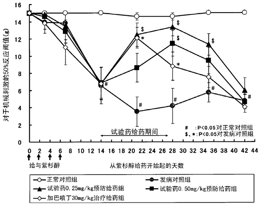 Prophylactic or therapeutic drug for peripheral neuropathy caused by anticancer agent