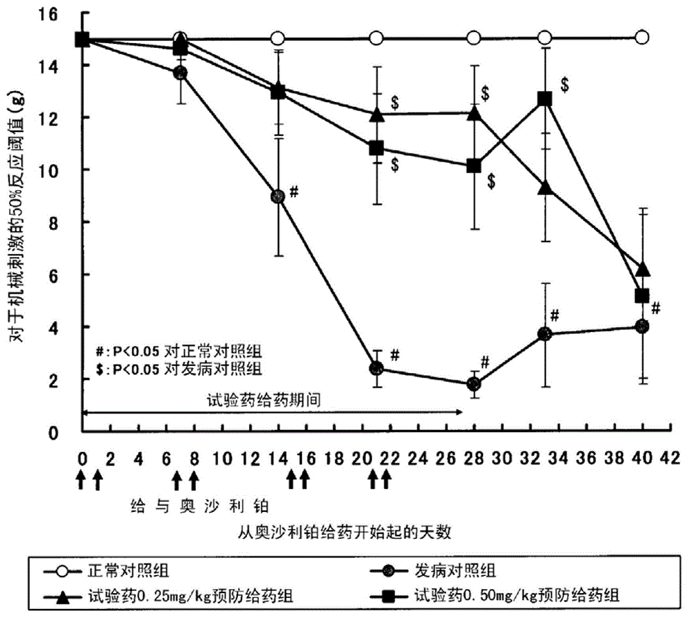 Prophylactic or therapeutic drug for peripheral neuropathy caused by anticancer agent