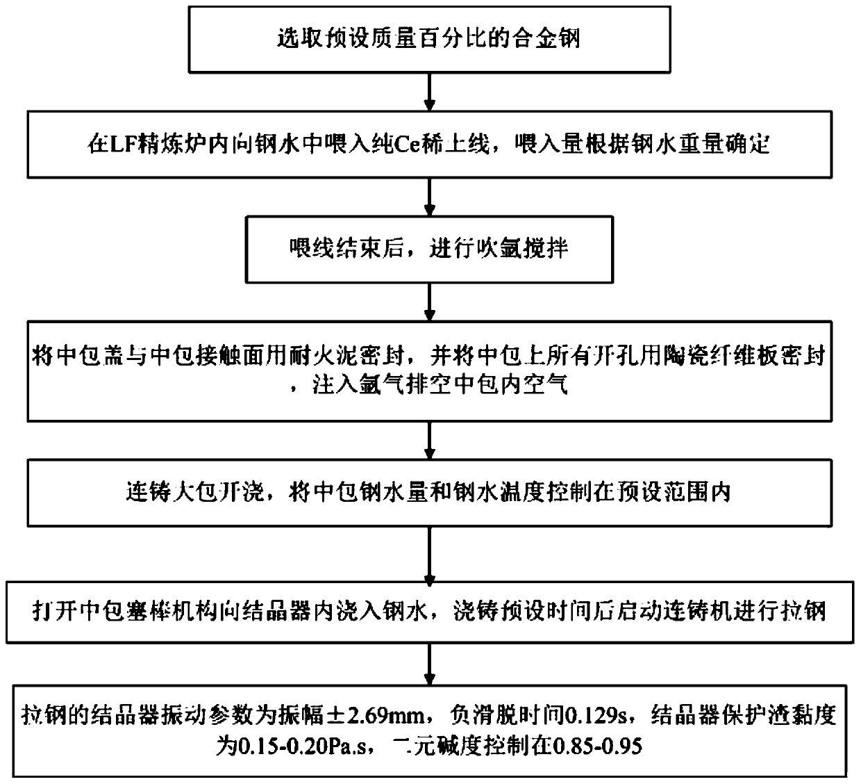 Rare earth heat-resistant stainless steel continuous casting method