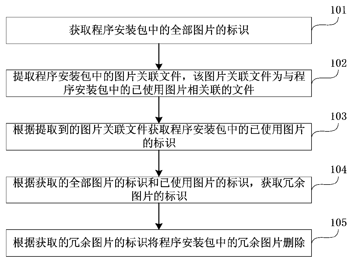 Superfluous picture deletion method and device