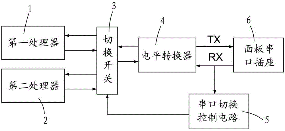 Switching method and switching circuit based on serial port multiplexing of multiple processors on single board