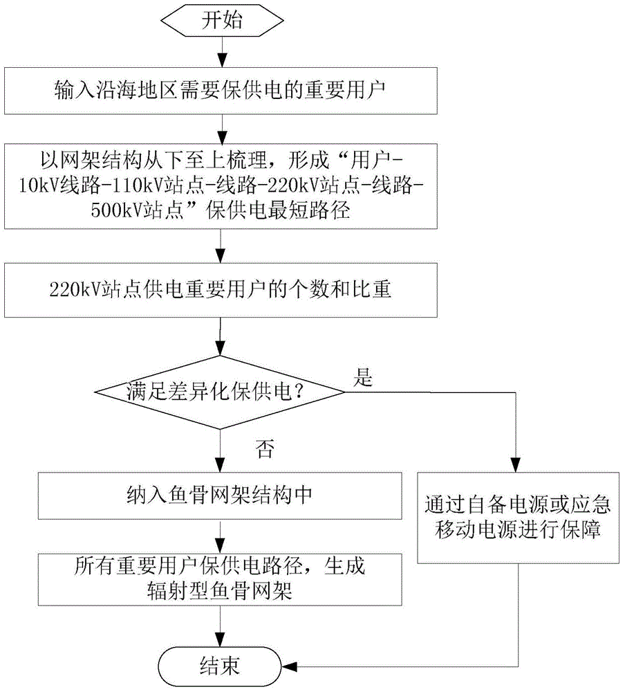 Coastal area wind prevention security power grid frame construction method based on graph theory algorithm