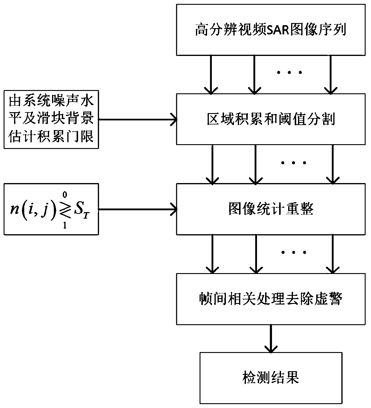 Video SAR moving target detection method based on image region accumulation